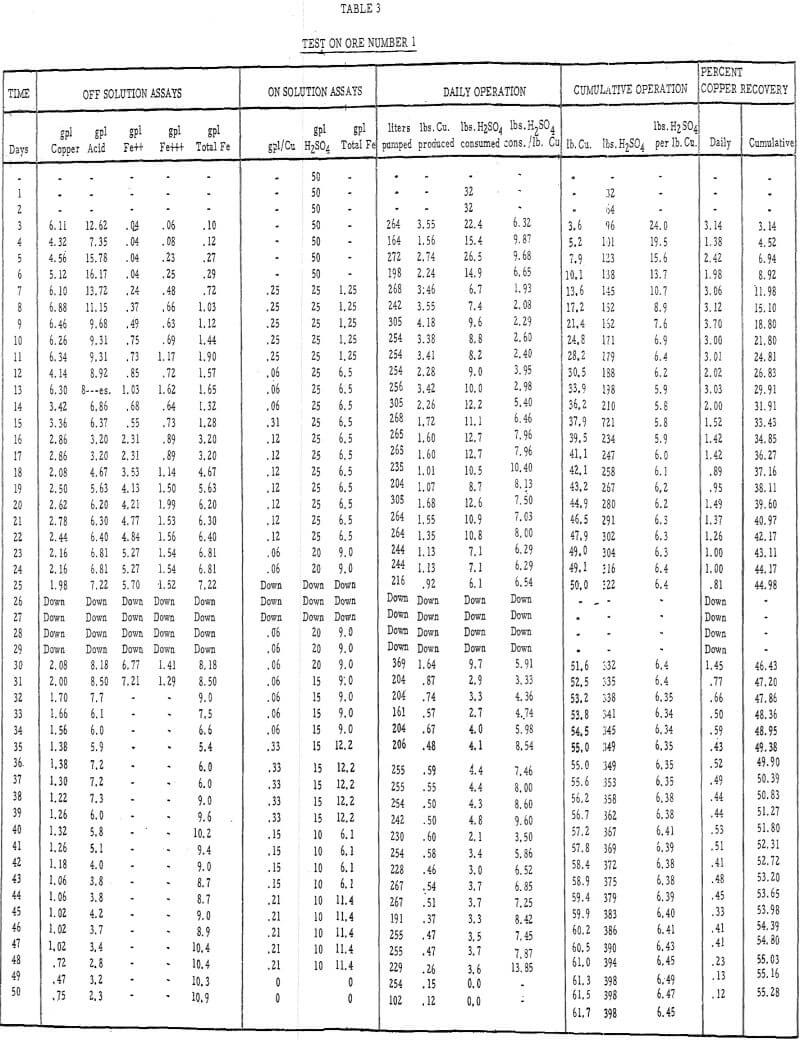 Heap Leaching Oxide and Sulfide Copper Ores - 911Metallurgist heap leaching test on ore number