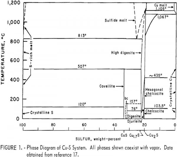 Roasting Copper Sulfides Chemistry
