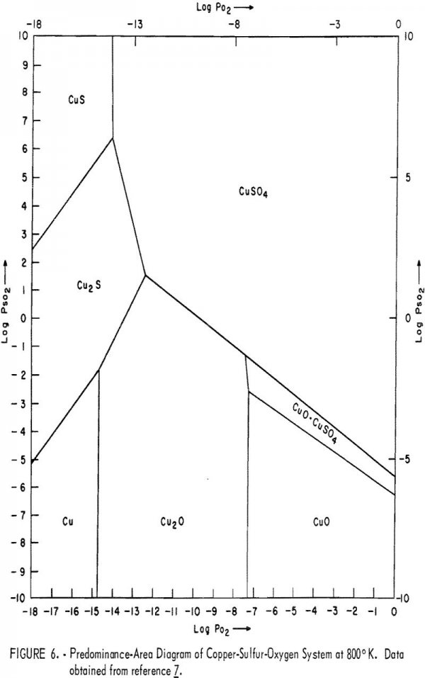Roasting Copper Sulfides Chemistry