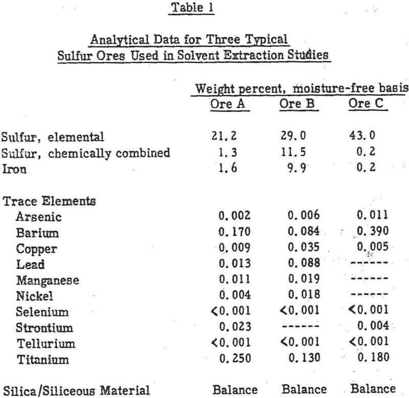 How to Recover Elemental Sulfur from Ores by Solvent Extraction