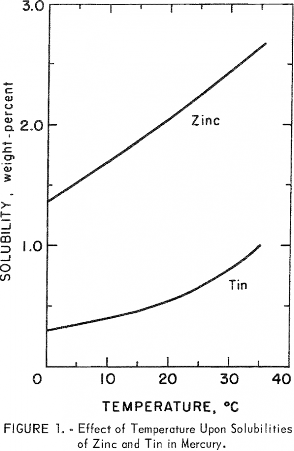 Amalgam Electrorefining of Zinc & Tin