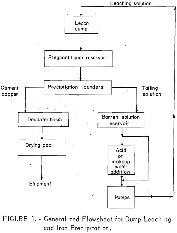 Copper Leaching Practices