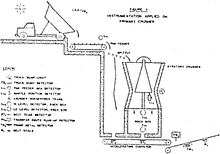 Instrumentation and Automatic Control of Crushing and Grinding Facilities