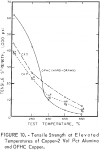 Dispersion Strengthened Copper - 911Metallurgist