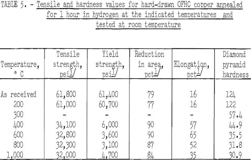 Copper Hardness Chart