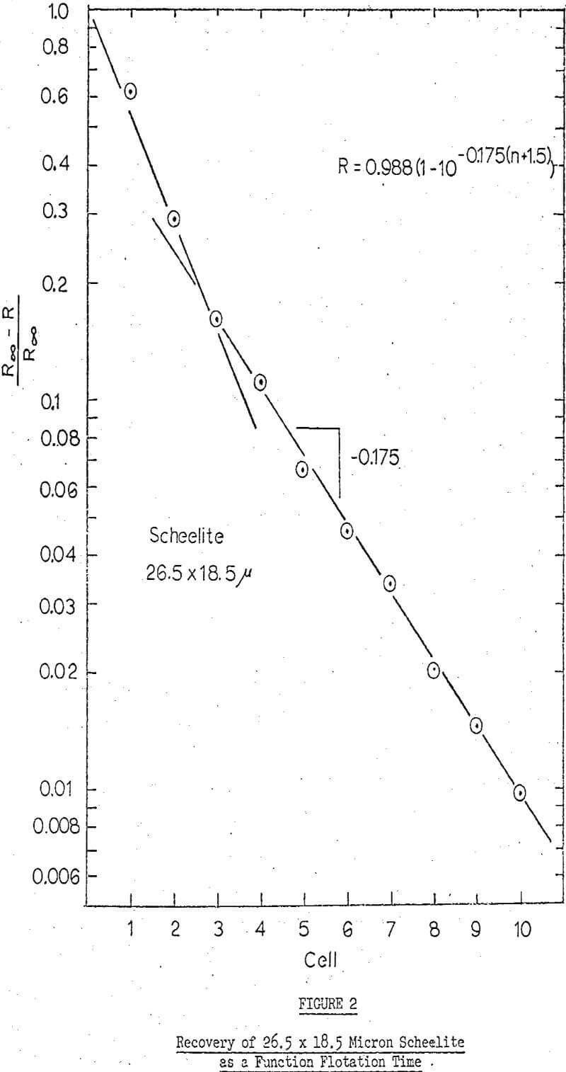 Flotation Plant Optimization