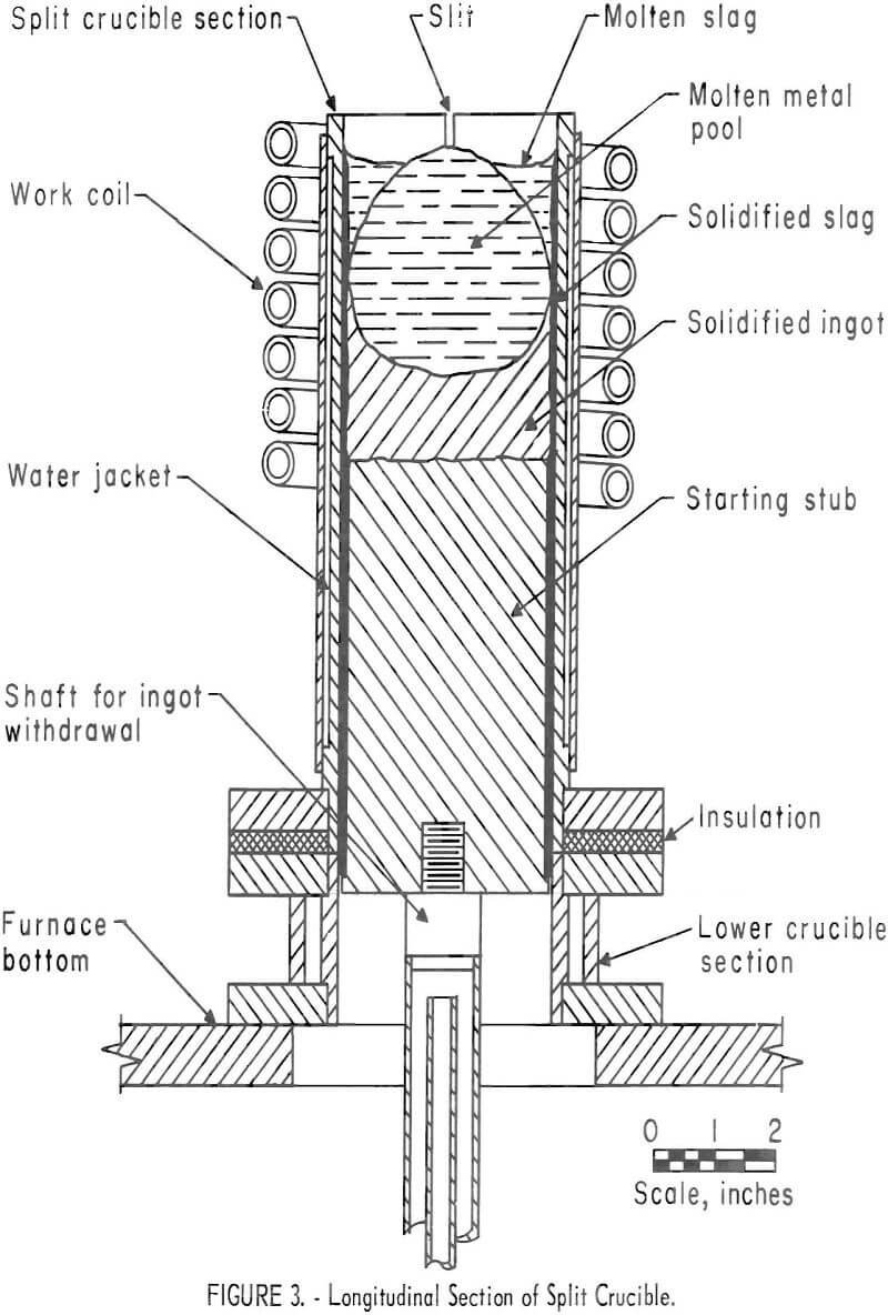Induction Melting of Titanium