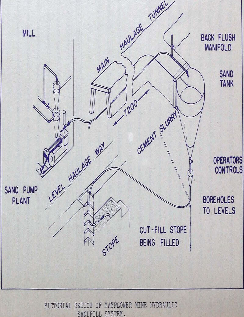 Underground Storage and Distribution of Hydraulic Fill