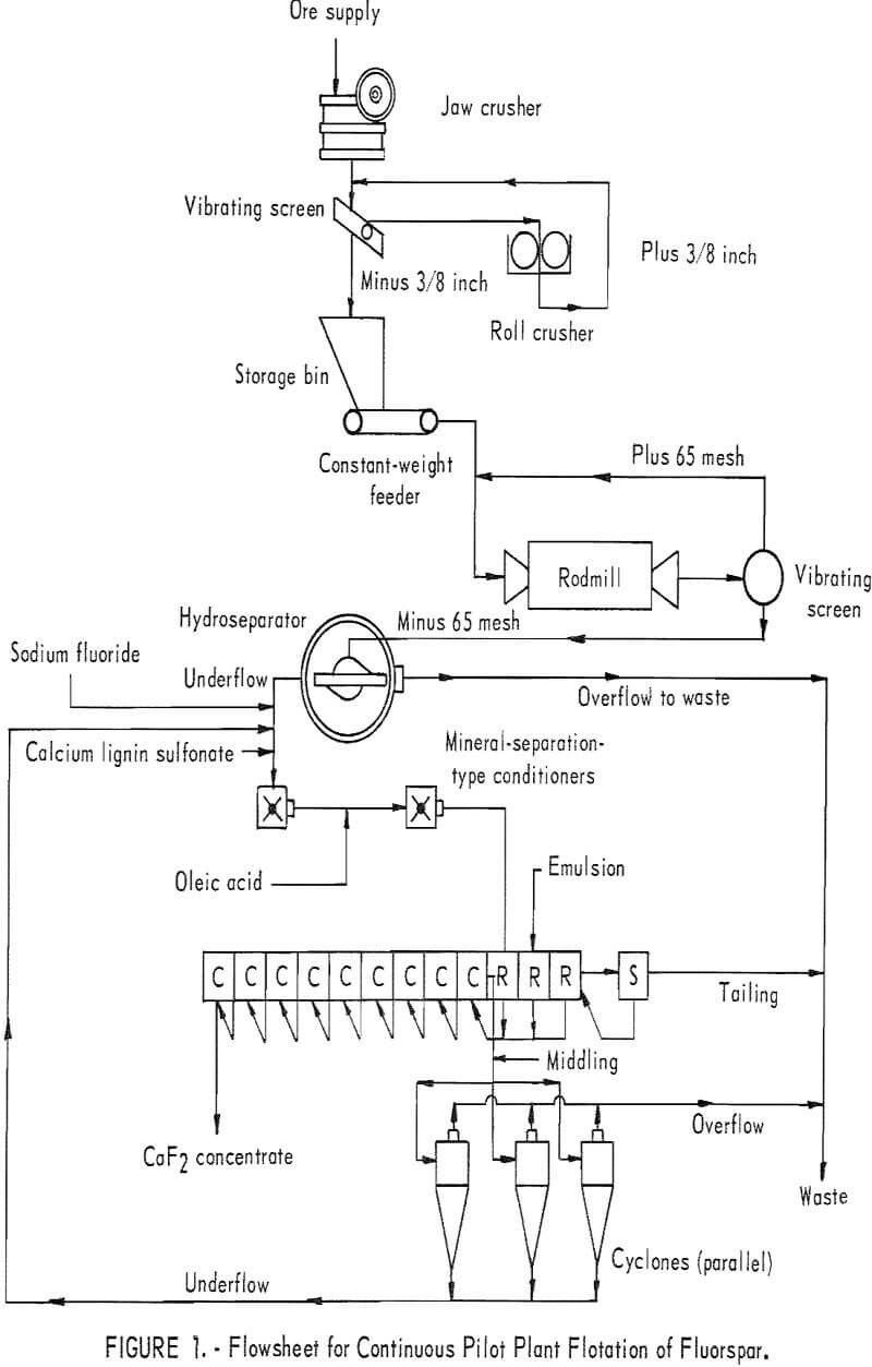 flotation flowsheet