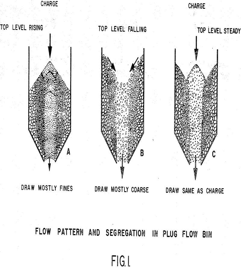 material flow pattern and segregation