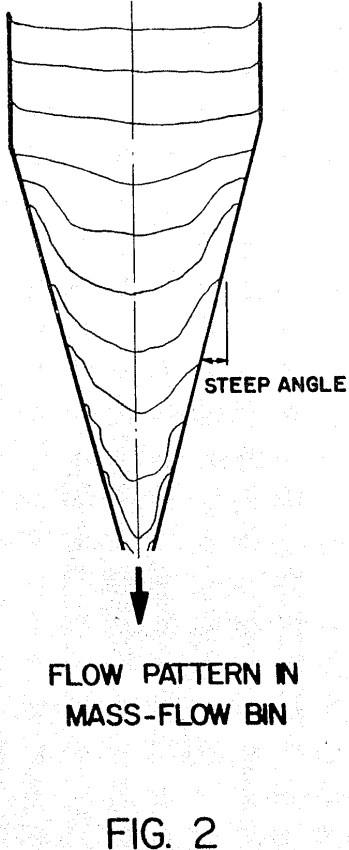 material flow pattern in mass-flow bin