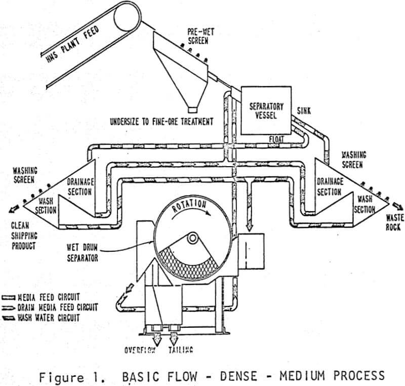 magnetic separator basic flow dense medium process