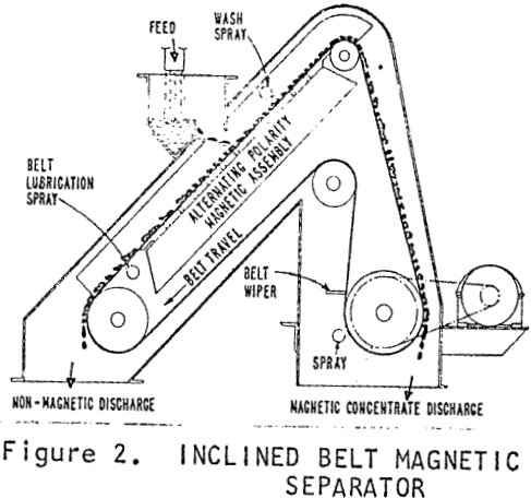 Wet Magnetic Drum Separator