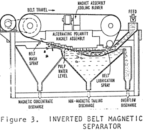 magnetic-separator-inverted-belt