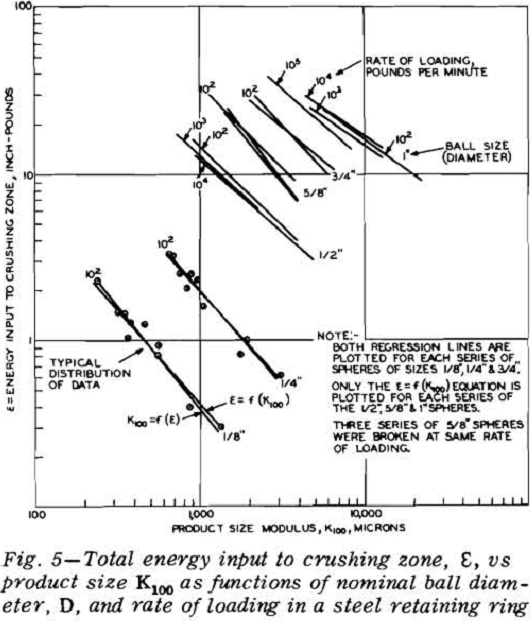 Energy Aspects of Single Particle Crushing
