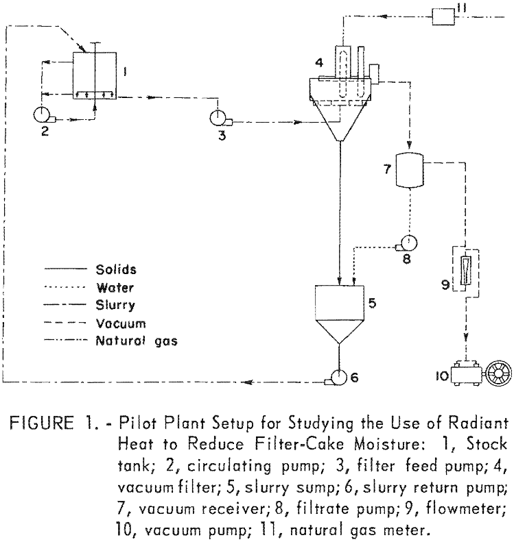 Dry Filter Cake using Radiant Heat Reduce Moisture