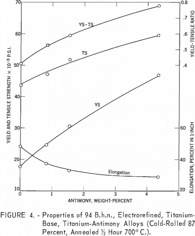 How to Increase Tensile Strength Titanium