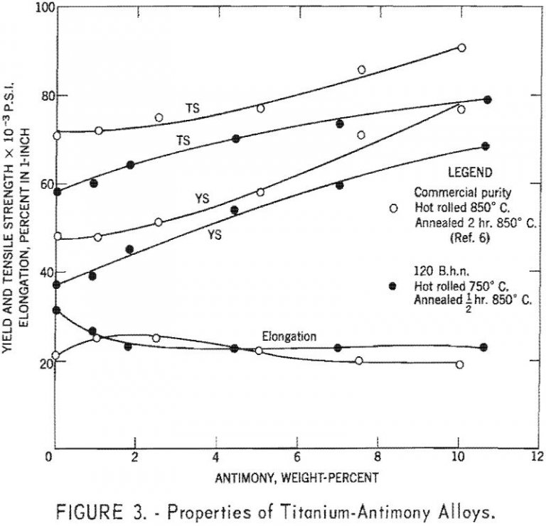 How to Increase Tensile Strength Titanium