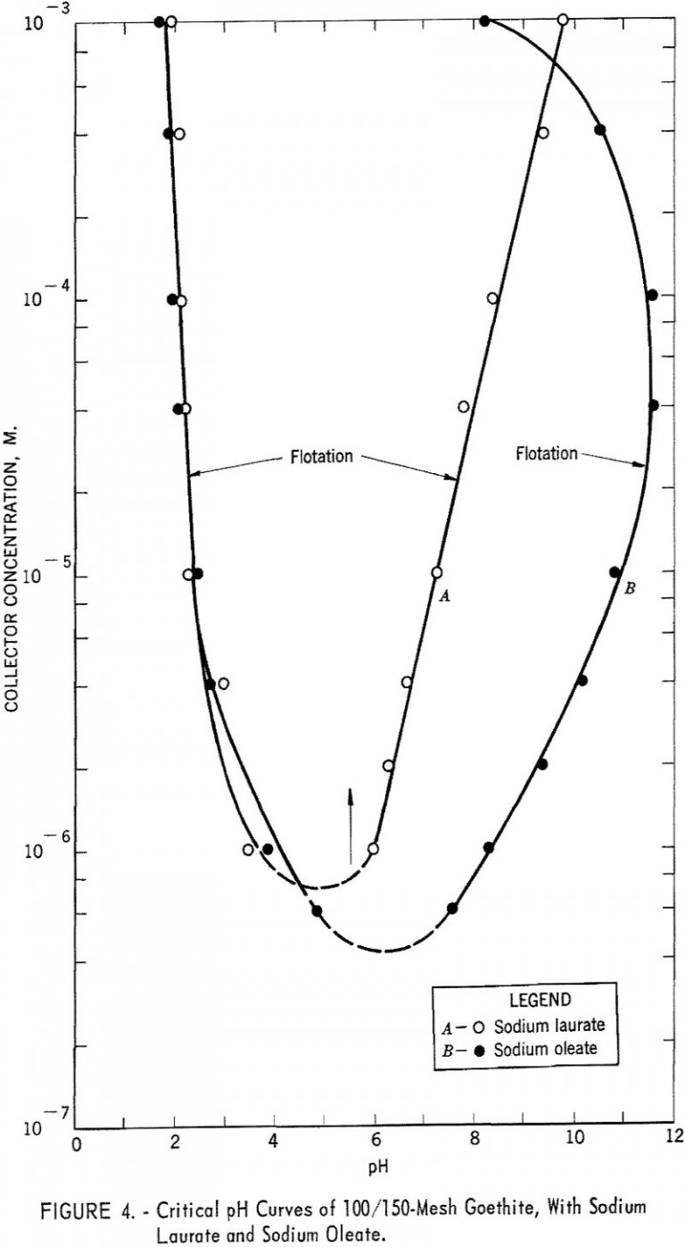 Goethite Flotation - 911Metallurgist