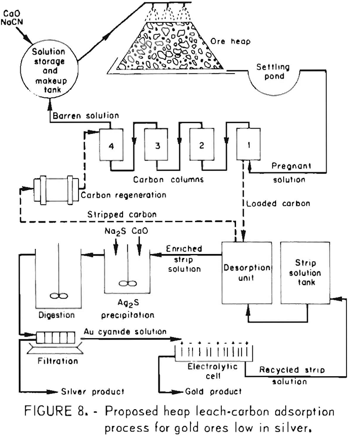 How to Process Gold Ores by Heap Leaching & Carbon Adsorption Methods