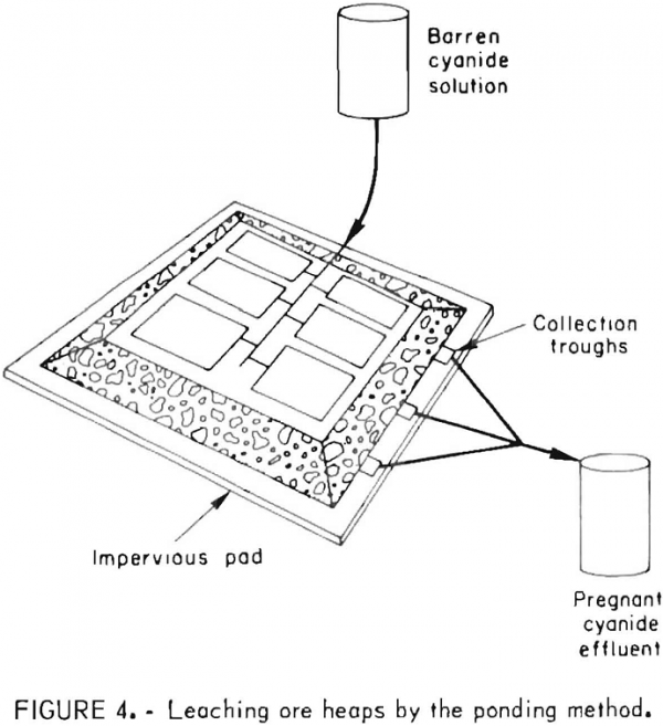 How to Process Gold Ores by Heap Leaching & Carbon Adsorption Methods