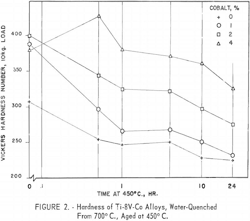 Titanium Vanadium Cobalt Alloys