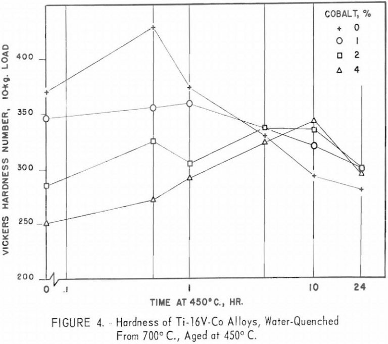 Titanium Vanadium Cobalt Alloys