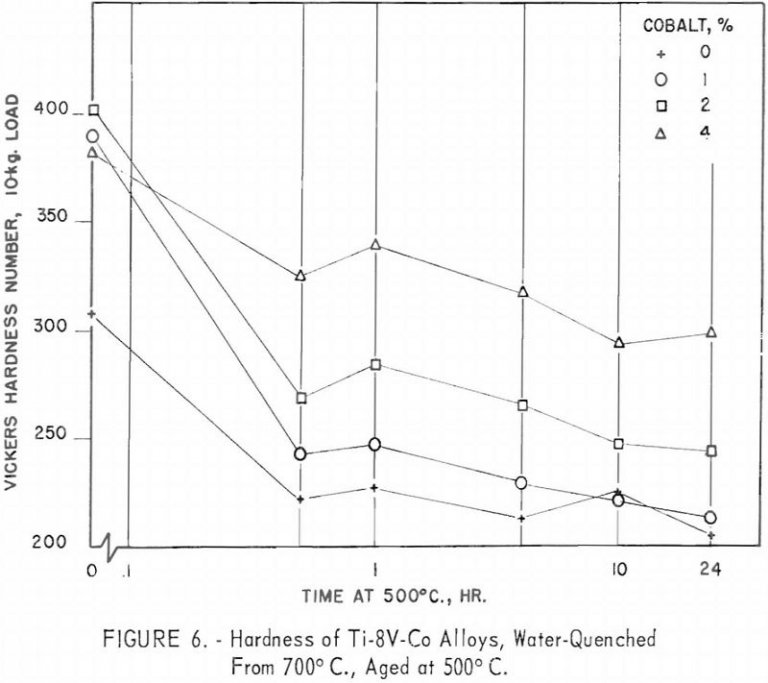 Titanium Vanadium Cobalt Alloys