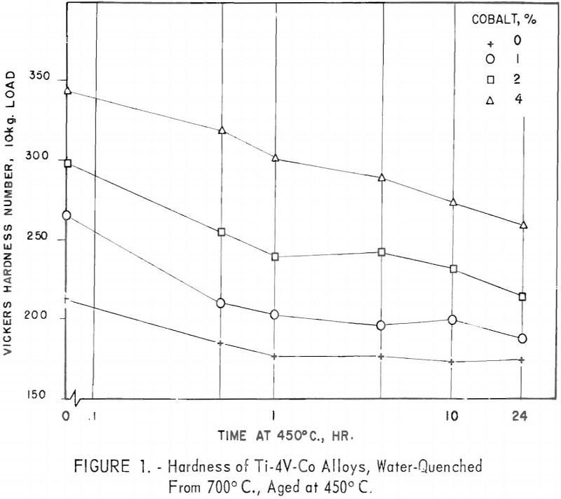Titanium Vanadium Cobalt Alloys