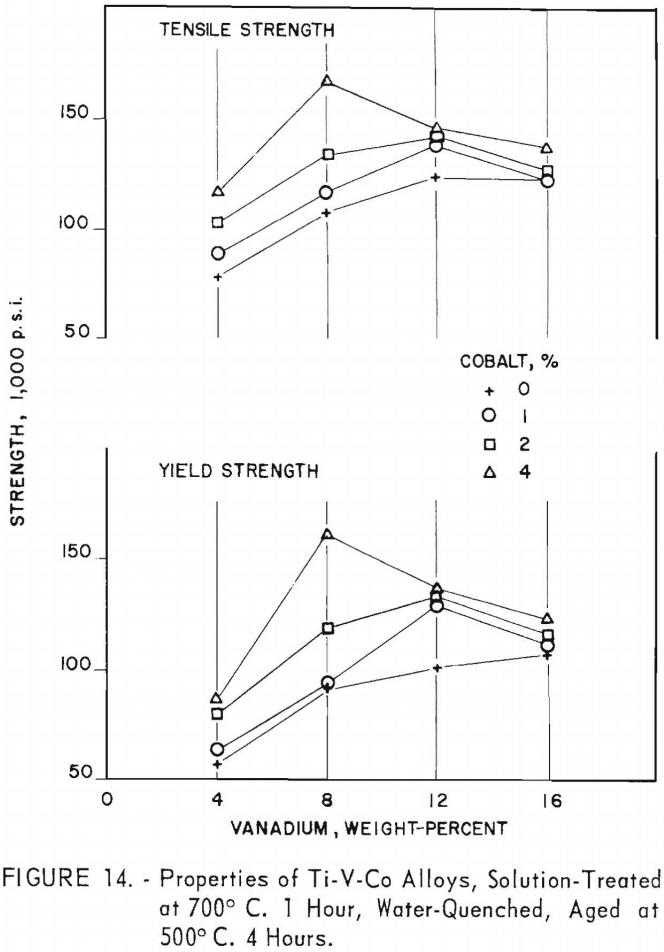 Titanium Vanadium Cobalt Alloys
