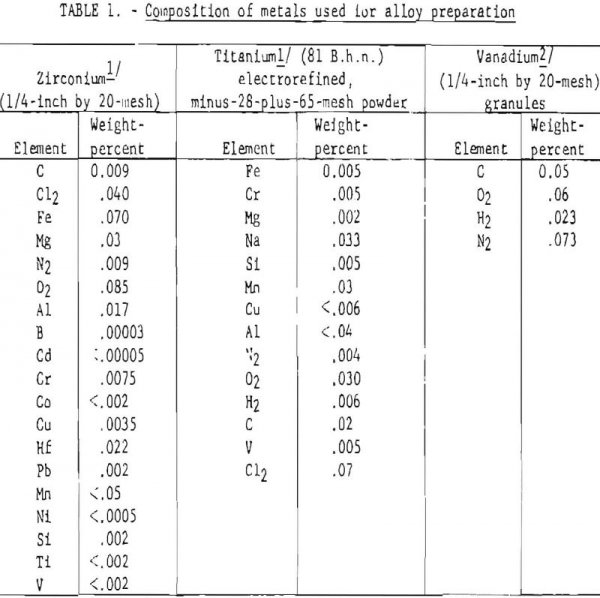 TitaniumVanadium Zirconium Alloys