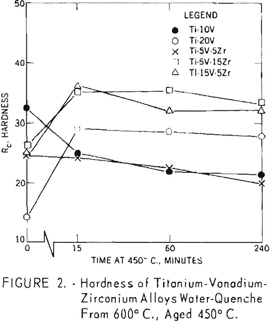 TitaniumVanadium Zirconium Alloys
