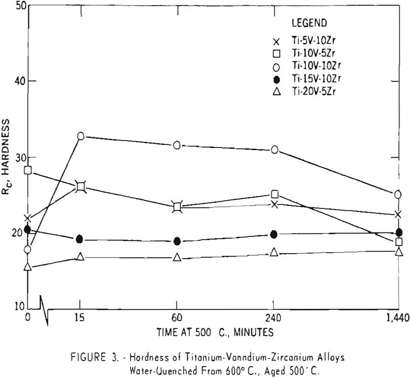TitaniumVanadium Zirconium Alloys