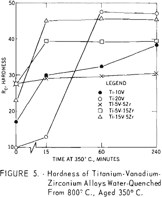 TitaniumVanadium Zirconium Alloys