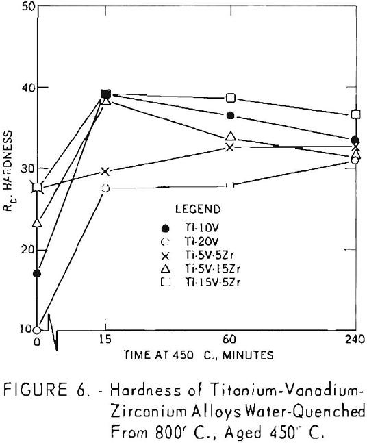 TitaniumVanadium Zirconium Alloys