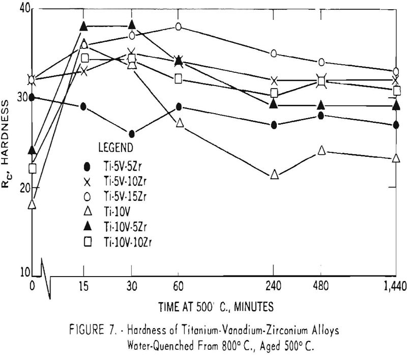 TitaniumVanadium Zirconium Alloys
