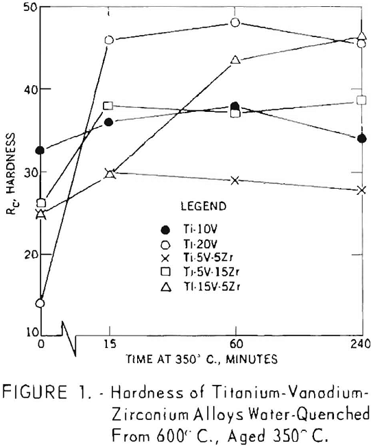 TitaniumVanadium Zirconium Alloys