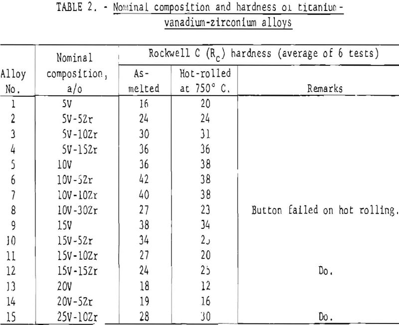 TitaniumVanadium Zirconium Alloys