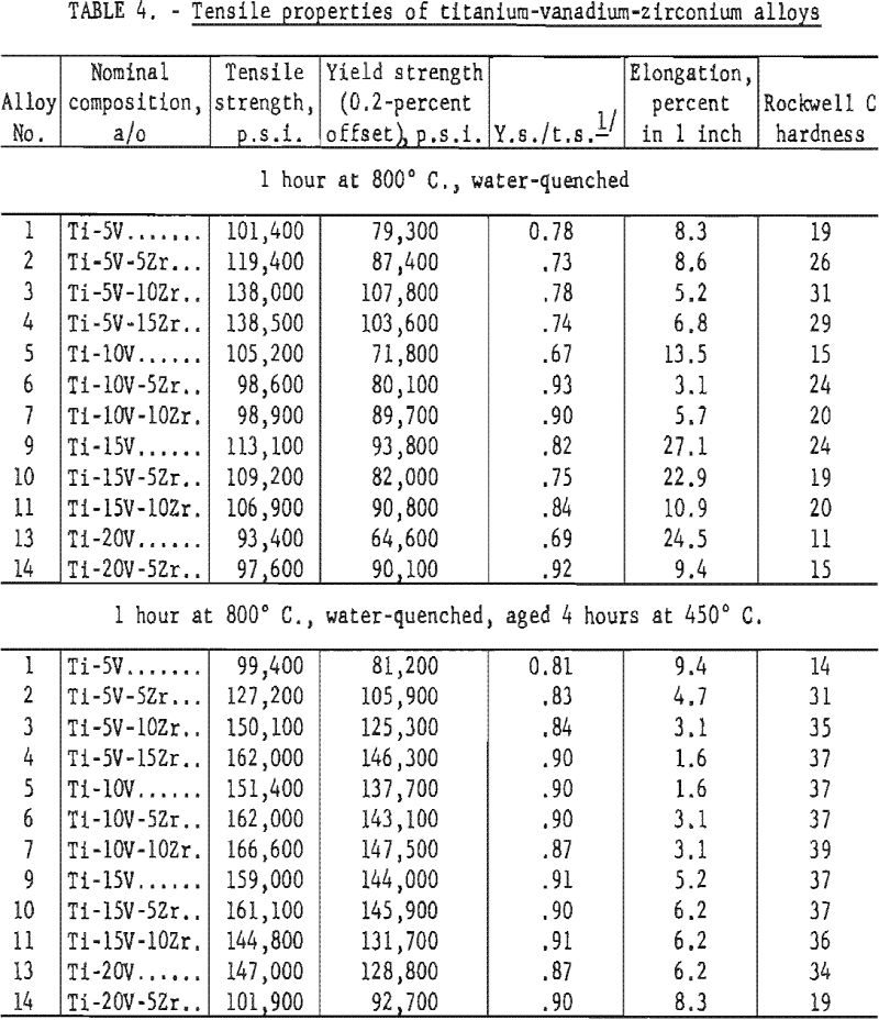 TitaniumVanadium Zirconium Alloys
