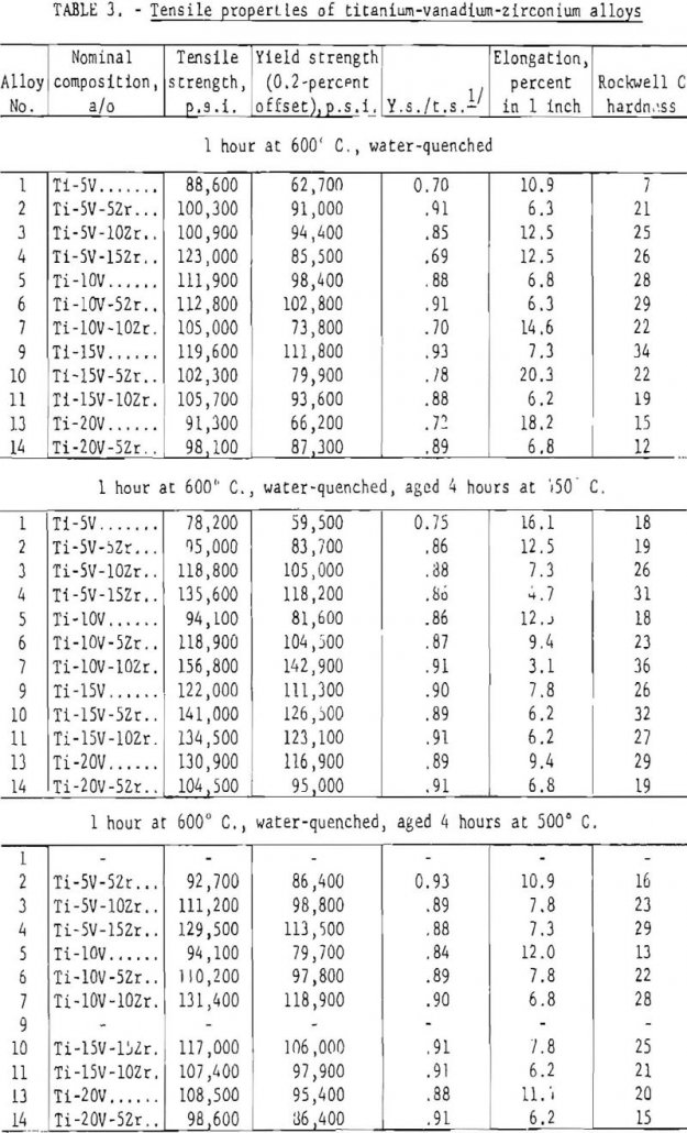 TitaniumVanadium Zirconium Alloys
