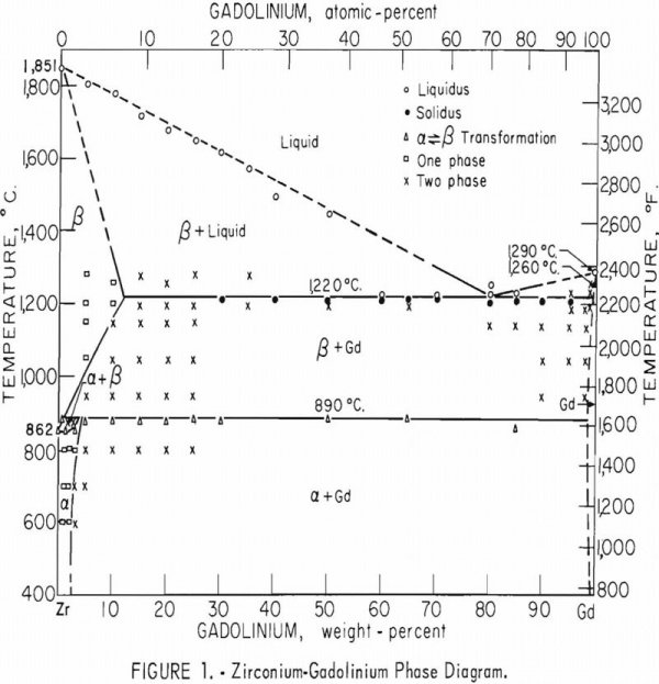 Zirconium Gadolinium Equilibrium Diagram