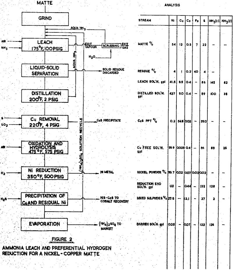 Refining of Nickel Copper Cobalt Mattes by Pressure Leaching and
