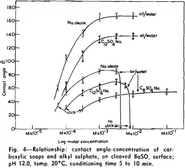 Flotation Theory Molecular Interactions Between Frothers and Collectors