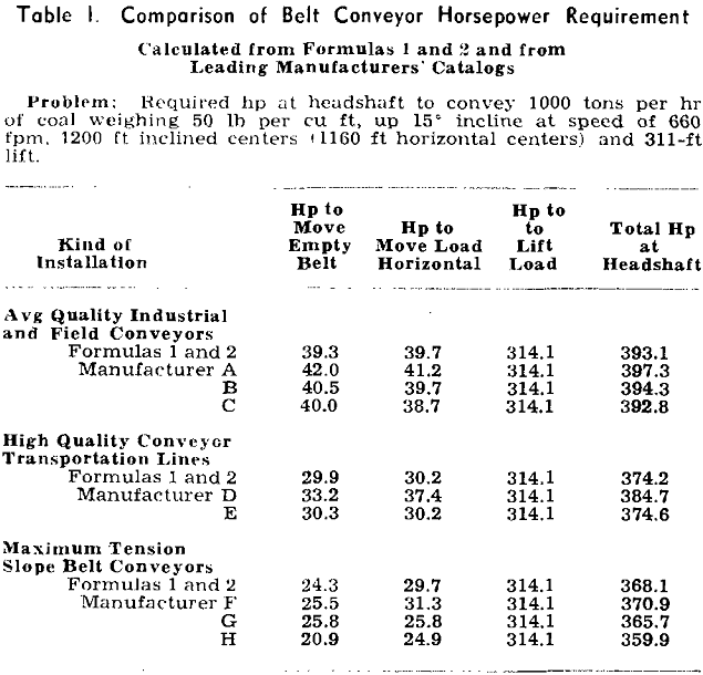 High Tension Belt Conveyor Installations