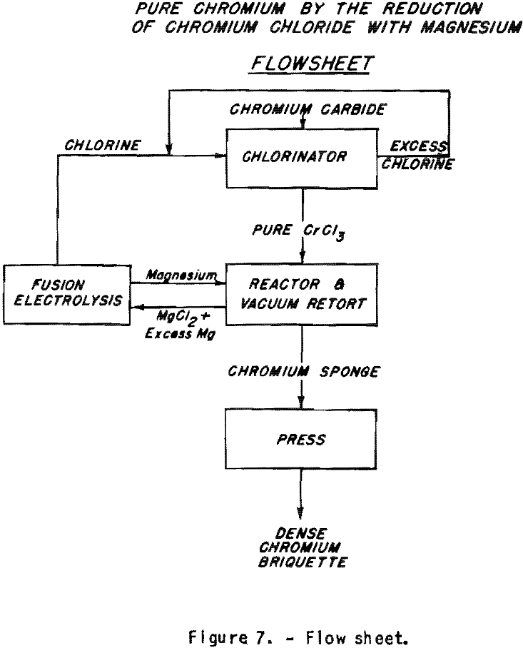 How to Make Chromium Metal Metallurgy