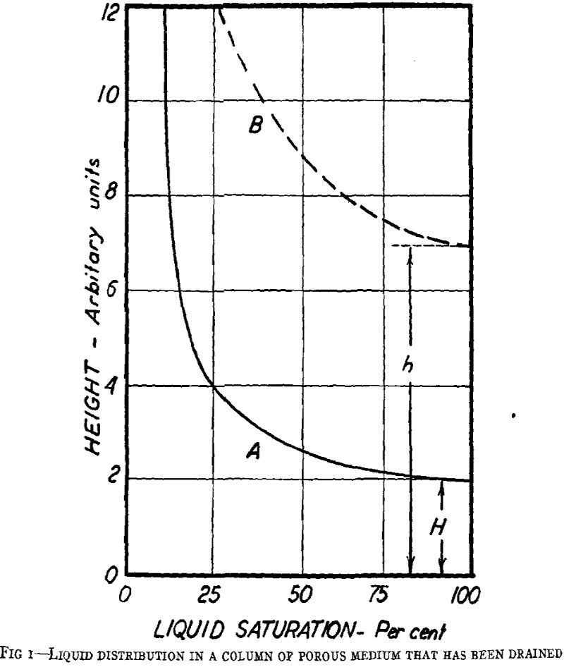 Gravity Drainage Theory