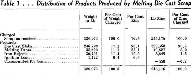 muffle furnaces distribution of products produced by melting die cast scrap