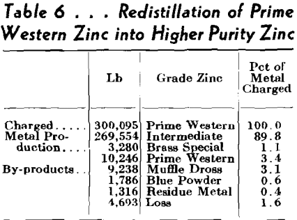 muffle furnaces redistillation