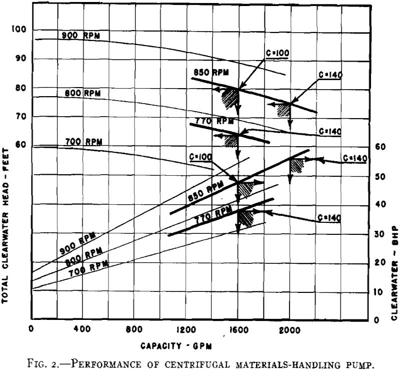 Slurry Pumps Performance of Centrifugal Materials Handling Pump Slurry Pumps Performance of Centrifugal Materials Handling Pump