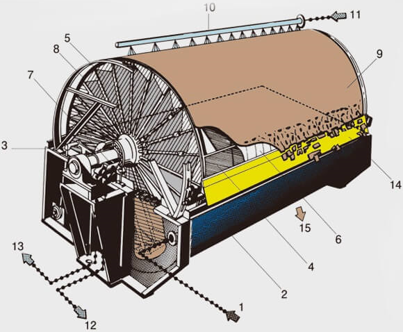 Filtro De Tambor Rotatorio 2